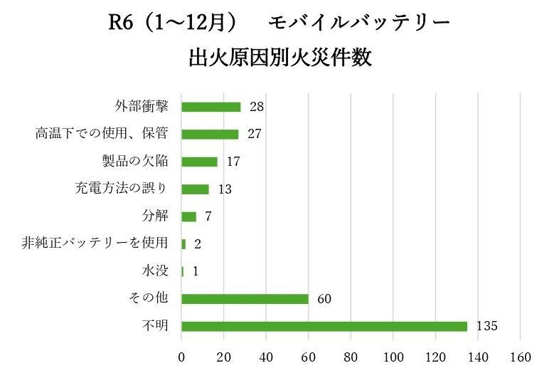 年間約1000件の火災が発生, 「落とした・曲がった」は即アウト, 充電する場所にも気をつけて, 発火したら“水”をかけていいか？, 機内モバイルバッテリー禁止の真相, 「危険物を持っている」意識を