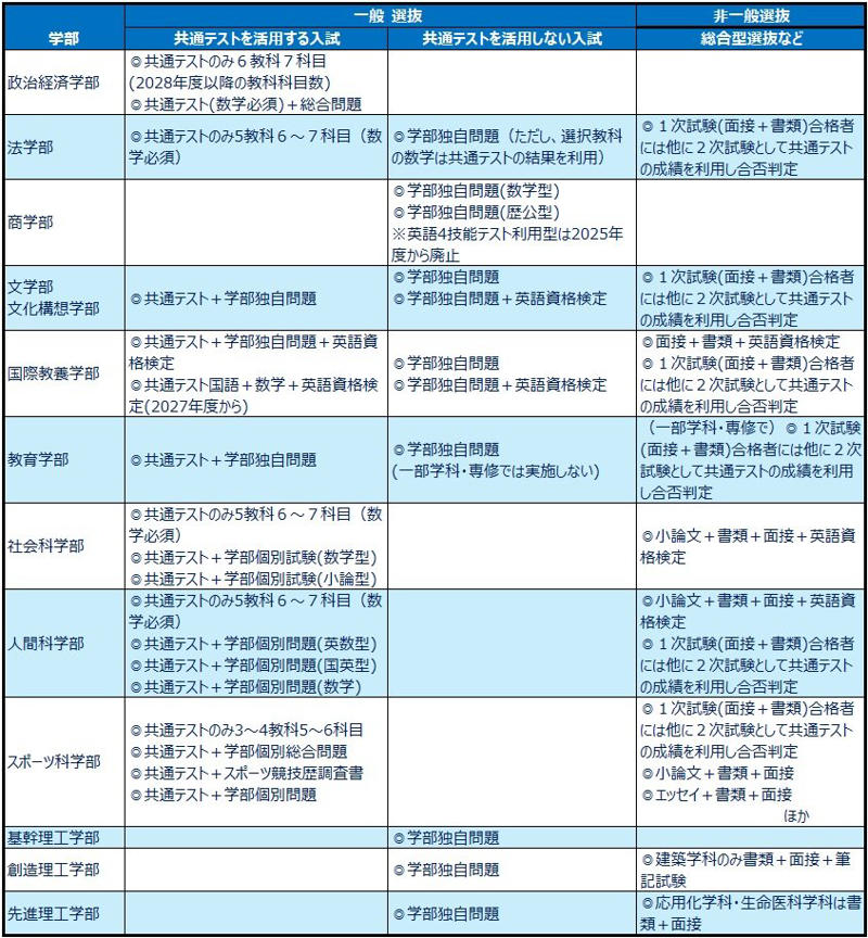 早稲田大学は共通テストを入学試験で活用, 早稲田大学政治経済学部で6教科7科目入試導入へ, 国際教養学部では数学必須入試導入, 早稲田大学が大学入学共通テストを積極的に活用するワケ, 大学入試センター試験に真っ先に参加した慶應義塾大学, 慶應義塾大学でも入試変更が始まっている, 非一般選抜にみる早慶の違い, 早慶は別の道を歩んでいる