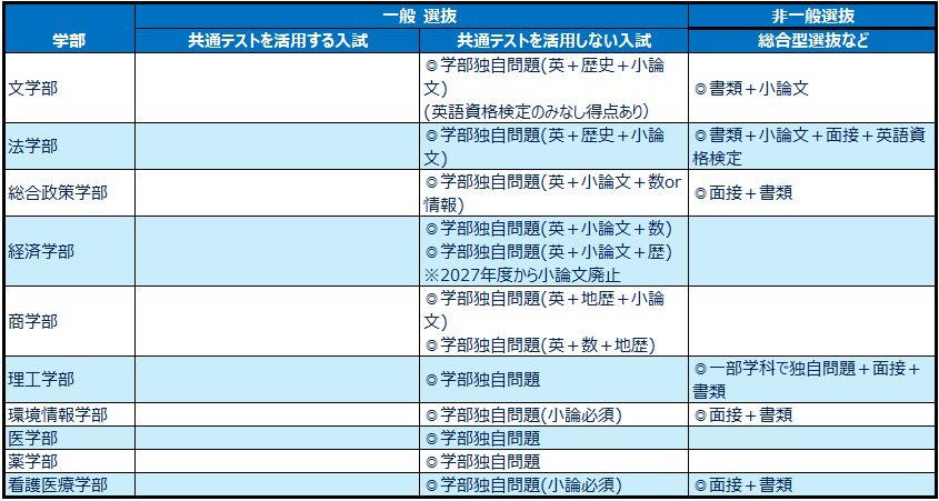 早稲田大学は共通テストを入学試験で活用, 早稲田大学政治経済学部で6教科7科目入試導入へ, 国際教養学部では数学必須入試導入, 早稲田大学が大学入学共通テストを積極的に活用するワケ, 大学入試センター試験に真っ先に参加した慶應義塾大学, 慶應義塾大学でも入試変更が始まっている, 非一般選抜にみる早慶の違い, 早慶は別の道を歩んでいる