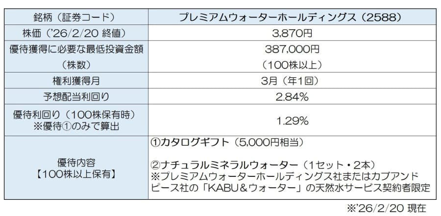 コロワイド系の「神」優待, 「チョコクロ」がいつでも２割引, 丸亀製麺の便利な優待カード, 『餃子の王将』がいつでも５％オフ, ５千円相当の豪華ギフト！, モスやミスドが選べる！, ３月までに仕込むお菓子優待