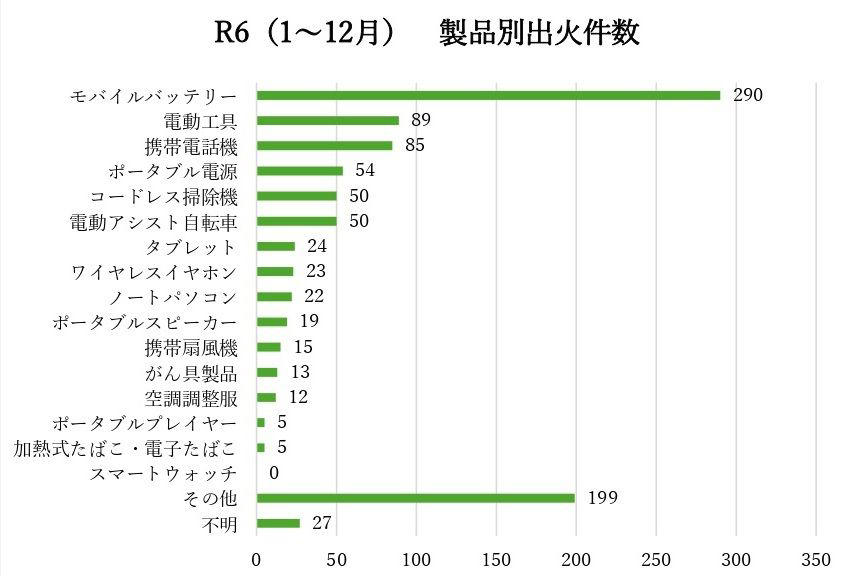 年間約1000件の火災が発生, 「落とした・曲がった」は即アウト, 充電する場所にも気をつけて, 発火したら“水”をかけていいか？, 機内モバイルバッテリー禁止の真相, 「危険物を持っている」意識を