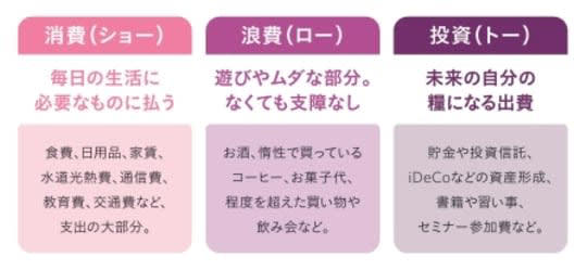 赤字家計の共働き夫婦、貯蓄3,500万円で老後を迎える, 支出の見直しは「消費」「浪費」「投資」にわけて考える, メリハリをつけて支出を縮小, 消費・浪費・投資の黄金比とは