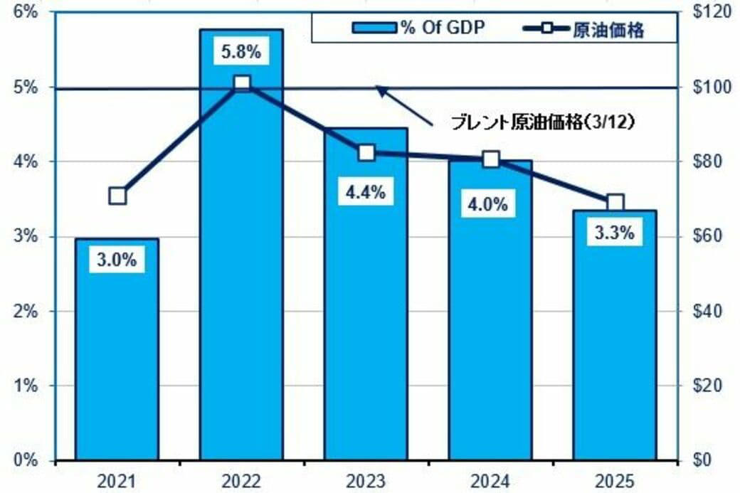 ホルムズ海峡の封鎖は日本に大打撃, LNGの備蓄はわずか2週間分程度, 高市首相の慎重姿勢と化石燃料への固執, 再エネが日本の脆弱性を救う, 中国が太陽光パネル生産で影響力を行使