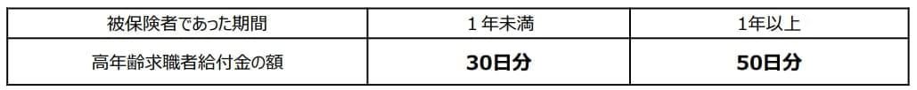 申請しないともらえないお金｜シニア向け公的給付の基本, 年金に上乗せされる支援【2制度】, その1「加給年金」, その2「老齢年金生活者支援給付金」, 働くシニアが対象｜雇用保険の給付【3制度】, その1：65歳未満がもらえる「再就職手当」, その2：60歳以上65歳未満が対象「高年齢雇用継続給付」, その3：65歳以上が対象「高年齢求職者給付金」, 【制度改正】社会保険加入拡大｜「106万円の壁」とは, 「社会保険の加入対象の拡大」短期労働者の加入要件の見直し, 受け取り漏れを防ぐ｜シニア向け給付のチェック