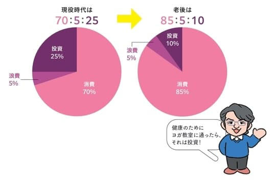 赤字家計の共働き夫婦、貯蓄3,500万円で老後を迎える, 支出の見直しは「消費」「浪費」「投資」にわけて考える, メリハリをつけて支出を縮小, 消費・浪費・投資の黄金比とは