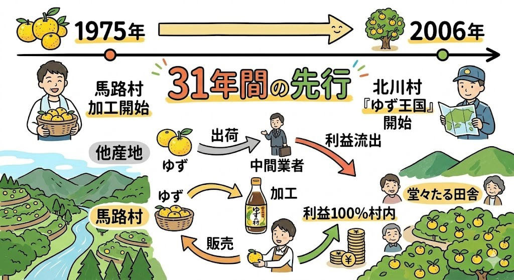 この記事で学べること, 「農家にお金が払えん」, 「見た目が悪い？潰してしまえ」, ぽん酢1本580円が年15億円になるまで, 「商品を売るな、村を売れ」, なぜ馬路村"だけ"が成功したのか, 150日間、自分の足で売った男, 大豊作が生んだ「ごっくん馬路村」, 「お客さんが喜ぶ農業へ舵を切ってみんかえ」, まとめ：「何もない」を武器にする4つの公式