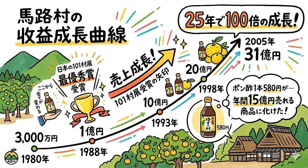 この記事で学べること, 「農家にお金が払えん」, 「見た目が悪い？潰してしまえ」, ぽん酢1本580円が年15億円になるまで, 「商品を売るな、村を売れ」, なぜ馬路村"だけ"が成功したのか, 150日間、自分の足で売った男, 大豊作が生んだ「ごっくん馬路村」, 「お客さんが喜ぶ農業へ舵を切ってみんかえ」, まとめ：「何もない」を武器にする4つの公式