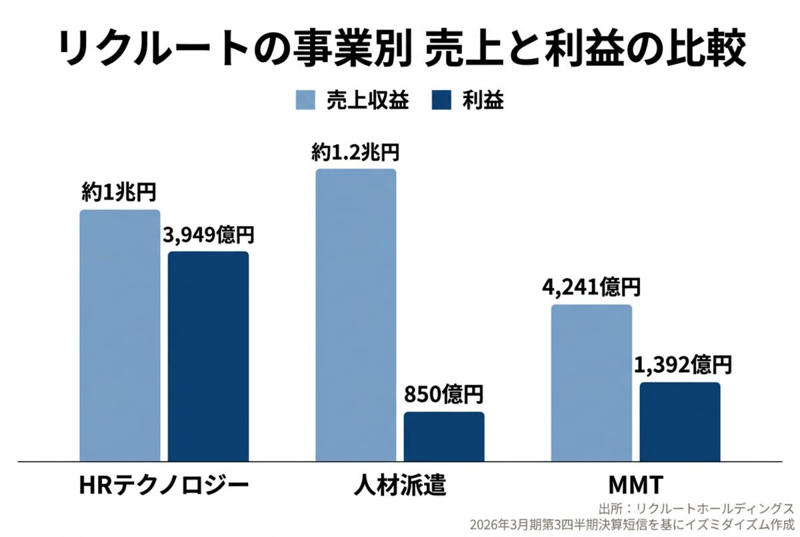 売上は微増でも利益は大幅増！リクルートの最新決算を読み解く, リクルートの事業構造を分解！本当の「稼ぎ頭」はどこか？, リクルートはもはや「日本の会社」ではない？成長の原動力は北米にあり, アナリストの期待値上昇と、テクノロジーがもたらす脅威, まとめ：リクルートの今後の注目ポイント