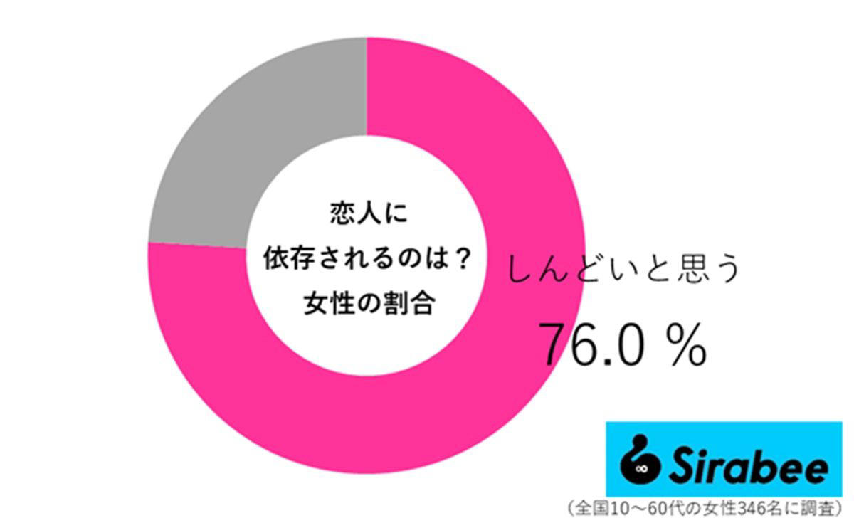 ■恋人に依存されたくない？, ■恋人に依存されたくない人の理由, ■恋人に依存されても良いと思う人の理由, ■良い恋愛依存の特徴, ■悪い恋愛依存の特徴, ■執筆者プロフィール