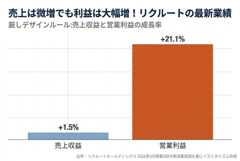 売上は微増でも利益は大幅増！リクルートの最新決算を読み解く, リクルートの事業構造を分解！本当の「稼ぎ頭」はどこか？, リクルートはもはや「日本の会社」ではない？成長の原動力は北米にあり, アナリストの期待値上昇と、テクノロジーがもたらす脅威, まとめ：リクルートの今後の注目ポイント