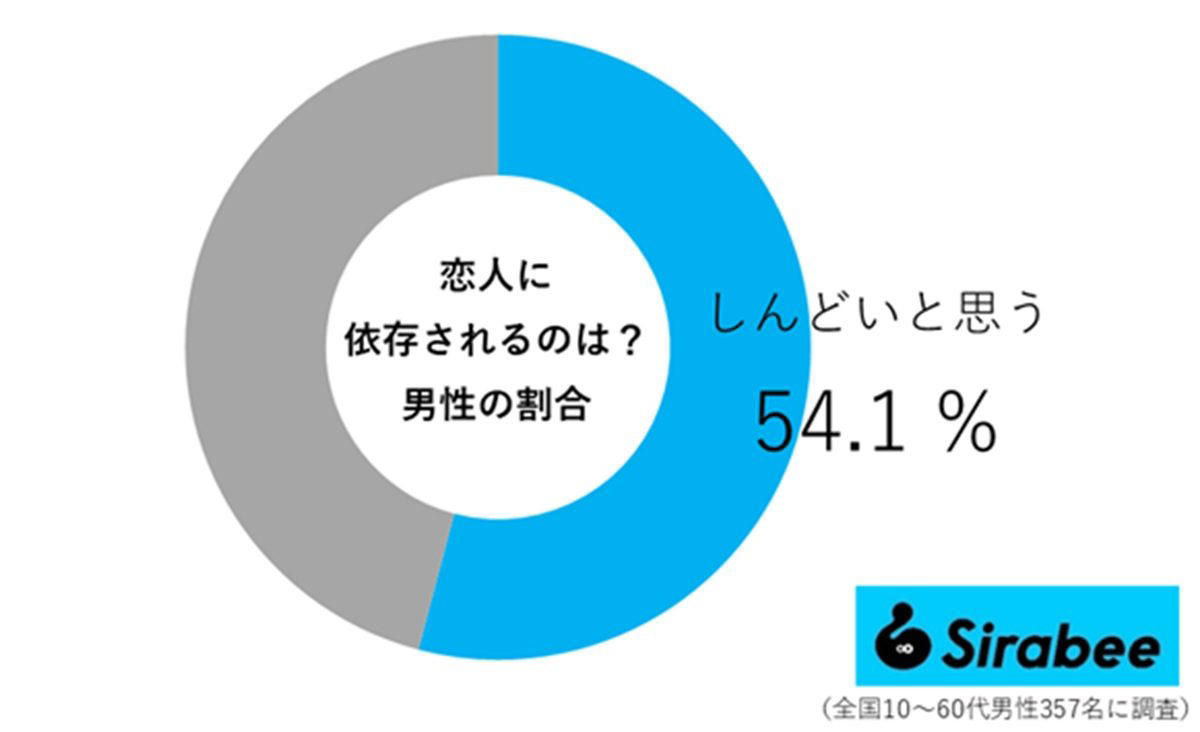 ■恋人に依存されたくない？, ■恋人に依存されたくない人の理由, ■恋人に依存されても良いと思う人の理由, ■良い恋愛依存の特徴, ■悪い恋愛依存の特徴, ■執筆者プロフィール