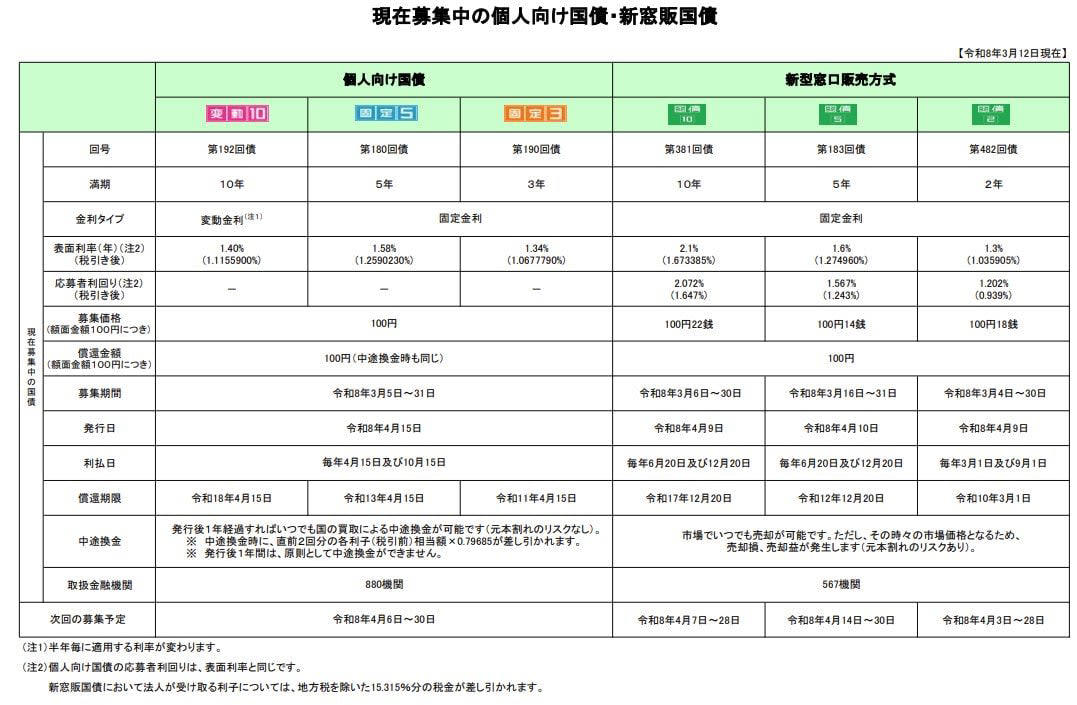 2026年3月募集の「新窓販国債」、10年固定金利が2％超えで注目, 金利で比較！新窓販国債・個人向け国債・定期預金の違いとは, 10年満期の場合, 購入前に確認したい「中途換金」のルールとリスク, 新窓販国債の中途換金, 個人向け国債の中途換金, まとめ：自分に合った国債の選び方