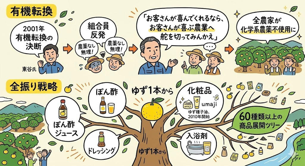 この記事で学べること, 「農家にお金が払えん」, 「見た目が悪い？潰してしまえ」, ぽん酢1本580円が年15億円になるまで, 「商品を売るな、村を売れ」, なぜ馬路村"だけ"が成功したのか, 150日間、自分の足で売った男, 大豊作が生んだ「ごっくん馬路村」, 「お客さんが喜ぶ農業へ舵を切ってみんかえ」, まとめ：「何もない」を武器にする4つの公式