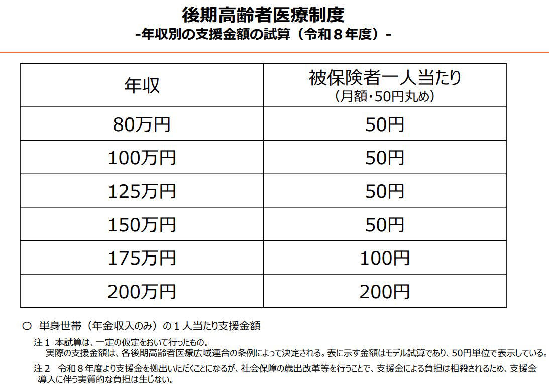 2026年4月分から「子ども・子育て支援金」が医療費に上乗せ徴収されます, 「子ども・子育て支援金」の負担額は月額いくら？, 【75歳以上・後期高齢者】が負担する「子ども・子育て支援金」は月額いくら？（年収別）, 「子ども・子育て支援金」の使い道は６つ