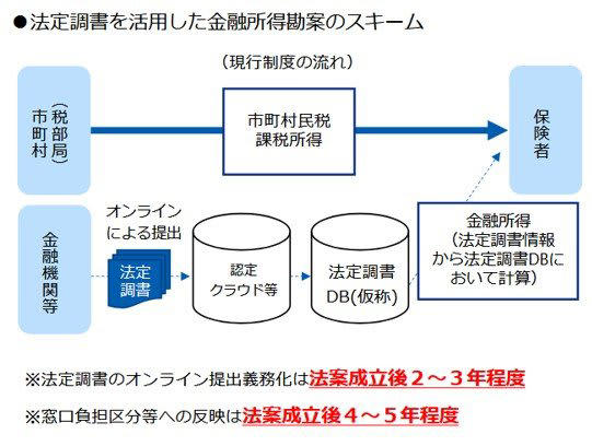 高齢者の医療費負担「金融所得」反映へ！若者世代との「1000万円以上」資産格差, 【実例比較】「確定申告しない」という抜け道「年収500万円」でも保険料は23万円の差, 【ケースA】働く現役世代（給与所得 500万円）, 【ケースB】資産を持つ高齢者（配当所得 500万円）, 公的医療保険制度のあり方「年齢」から「財力」に応じた負担へ