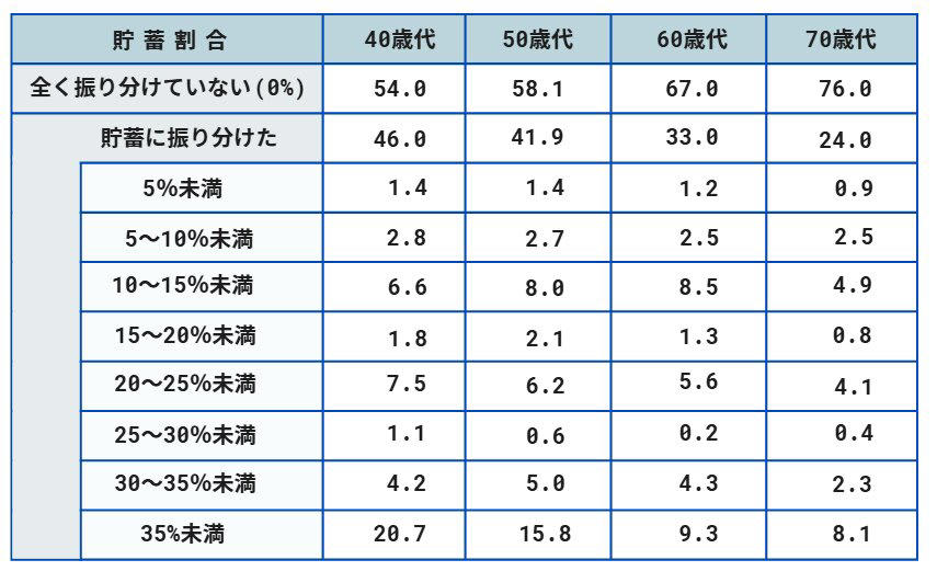 【40歳代～70歳代】二人以上世帯の貯蓄事情とは？, 【2人以上世帯】世代別の貯蓄平均と中央値はいくら？, 【40歳代～70歳代・金融資産保有世帯】二人以上世帯手取り収入からの貯蓄割合, 【40歳代～70歳代】金融資産を持たない世帯の割合は？, 【65歳以上無職夫婦世帯】1か月の生活費からみえてくることとは？, 【65歳以上無職夫婦世帯】1か月の収支データ