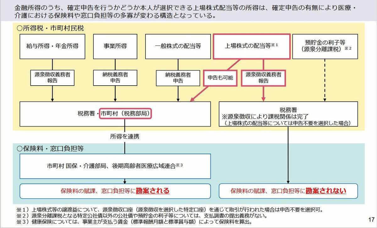 高齢者の医療費負担「金融所得」反映へ！若者世代との「1000万円以上」資産格差, 【実例比較】「確定申告しない」という抜け道「年収500万円」でも保険料は23万円の差, 【ケースA】働く現役世代（給与所得 500万円）, 【ケースB】資産を持つ高齢者（配当所得 500万円）, 公的医療保険制度のあり方「年齢」から「財力」に応じた負担へ
