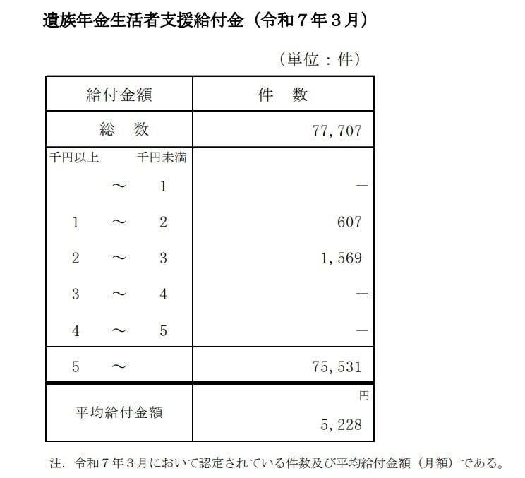 年金生活者支援給付金とは？公的年金に上乗せされる制度の概要, 【種類別】年金生活者支援給付金の支給対象となる3つの要件, 老齢年金生活者支援給付金の対象者と条件, 障害年金生活者支援給付金の対象者と条件, 遺族年金生活者支援給付金の対象者と条件, 年金生活者支援給付金はいくらもらえる？給付金額別の件数データを解説, 老齢年金生活者支援給付金：給付金額別の件数, 障害年金生活者支援給付金：給付金額別の件数, 遺族年金生活者支援給付金：給付金額別の件数, 年金生活者支援給付金を受け取るための手続き方法とは, ケース1：これから老齢年金の受給を始める方（緑色の封筒）, ケース2：すでに年金を受給している方（薄緑色の封筒）, ケース3：老齢基礎年金を繰上げ受給中の方（薄橙色の封筒）, 【参考】国民年金・厚生年金の平均受給月額はいくら？, 国民年金の平均受給月額, 厚生年金の平均受給月額（国民年金を含む）, 支給要件を満たす方は「年金生活者支援給付金の申請手続き」を忘れずに