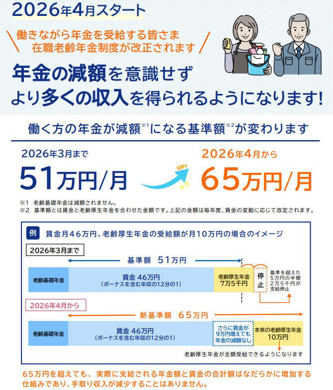 【在職老齢年金制度】概要と目的, 【在職老齢年金制度】2026年4月からは基準額が「51万円→65万円」に引き上げ, 2026年4月からは基準額が「65万円」に, 基準額引き上げの背景, 【在職老齢年金制度】改正前・改正後を比較！受け取れる年金額はどれだけ変わる？, 【在職老齢年金制度】ご自身が受け取れる年金額をチェックしよう