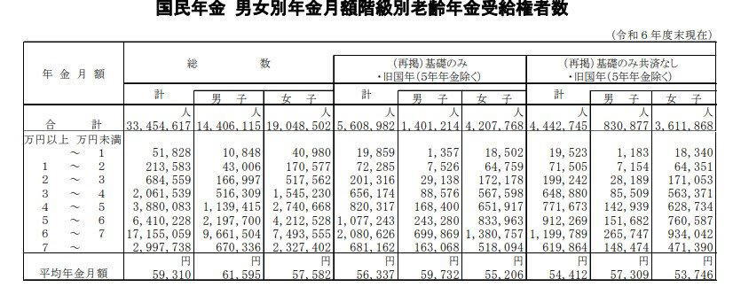 年金生活者支援給付金とは？公的年金に上乗せされる制度の概要, 【種類別】年金生活者支援給付金の支給対象となる3つの要件, 老齢年金生活者支援給付金の対象者と条件, 障害年金生活者支援給付金の対象者と条件, 遺族年金生活者支援給付金の対象者と条件, 年金生活者支援給付金はいくらもらえる？給付金額別の件数データを解説, 老齢年金生活者支援給付金：給付金額別の件数, 障害年金生活者支援給付金：給付金額別の件数, 遺族年金生活者支援給付金：給付金額別の件数, 年金生活者支援給付金を受け取るための手続き方法とは, ケース1：これから老齢年金の受給を始める方（緑色の封筒）, ケース2：すでに年金を受給している方（薄緑色の封筒）, ケース3：老齢基礎年金を繰上げ受給中の方（薄橙色の封筒）, 【参考】国民年金・厚生年金の平均受給月額はいくら？, 国民年金の平均受給月額, 厚生年金の平均受給月額（国民年金を含む）, 支給要件を満たす方は「年金生活者支援給付金の申請手続き」を忘れずに