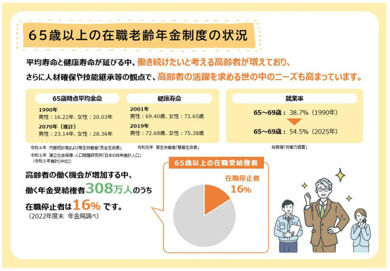 【在職老齢年金制度】概要と目的, 【在職老齢年金制度】2026年4月からは基準額が「51万円→65万円」に引き上げ, 2026年4月からは基準額が「65万円」に, 基準額引き上げの背景, 【在職老齢年金制度】改正前・改正後を比較！受け取れる年金額はどれだけ変わる？, 【在職老齢年金制度】ご自身が受け取れる年金額をチェックしよう