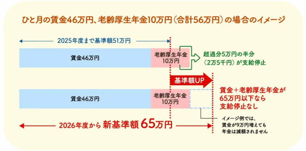 【在職老齢年金制度】概要と目的, 【在職老齢年金制度】2026年4月からは基準額が「51万円→65万円」に引き上げ, 2026年4月からは基準額が「65万円」に, 基準額引き上げの背景, 【在職老齢年金制度】改正前・改正後を比較！受け取れる年金額はどれだけ変わる？, 【在職老齢年金制度】ご自身が受け取れる年金額をチェックしよう