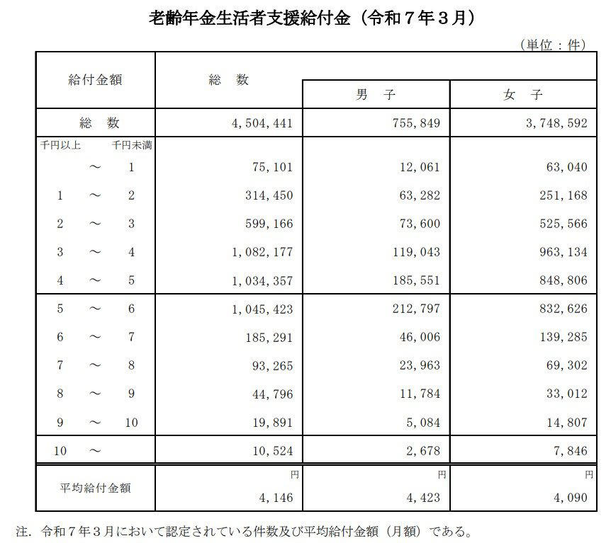 年金生活者支援給付金とは？公的年金に上乗せされる制度の概要, 【種類別】年金生活者支援給付金の支給対象となる3つの要件, 老齢年金生活者支援給付金の対象者と条件, 障害年金生活者支援給付金の対象者と条件, 遺族年金生活者支援給付金の対象者と条件, 年金生活者支援給付金はいくらもらえる？給付金額別の件数データを解説, 老齢年金生活者支援給付金：給付金額別の件数, 障害年金生活者支援給付金：給付金額別の件数, 遺族年金生活者支援給付金：給付金額別の件数, 年金生活者支援給付金を受け取るための手続き方法とは, ケース1：これから老齢年金の受給を始める方（緑色の封筒）, ケース2：すでに年金を受給している方（薄緑色の封筒）, ケース3：老齢基礎年金を繰上げ受給中の方（薄橙色の封筒）, 【参考】国民年金・厚生年金の平均受給月額はいくら？, 国民年金の平均受給月額, 厚生年金の平均受給月額（国民年金を含む）, 支給要件を満たす方は「年金生活者支援給付金の申請手続き」を忘れずに