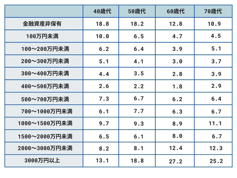 【40歳代～70歳代】二人以上世帯の貯蓄事情とは？, 【2人以上世帯】世代別の貯蓄平均と中央値はいくら？, 【40歳代～70歳代・金融資産保有世帯】二人以上世帯手取り収入からの貯蓄割合, 【40歳代～70歳代】金融資産を持たない世帯の割合は？, 【65歳以上無職夫婦世帯】1か月の生活費からみえてくることとは？, 【65歳以上無職夫婦世帯】1か月の収支データ
