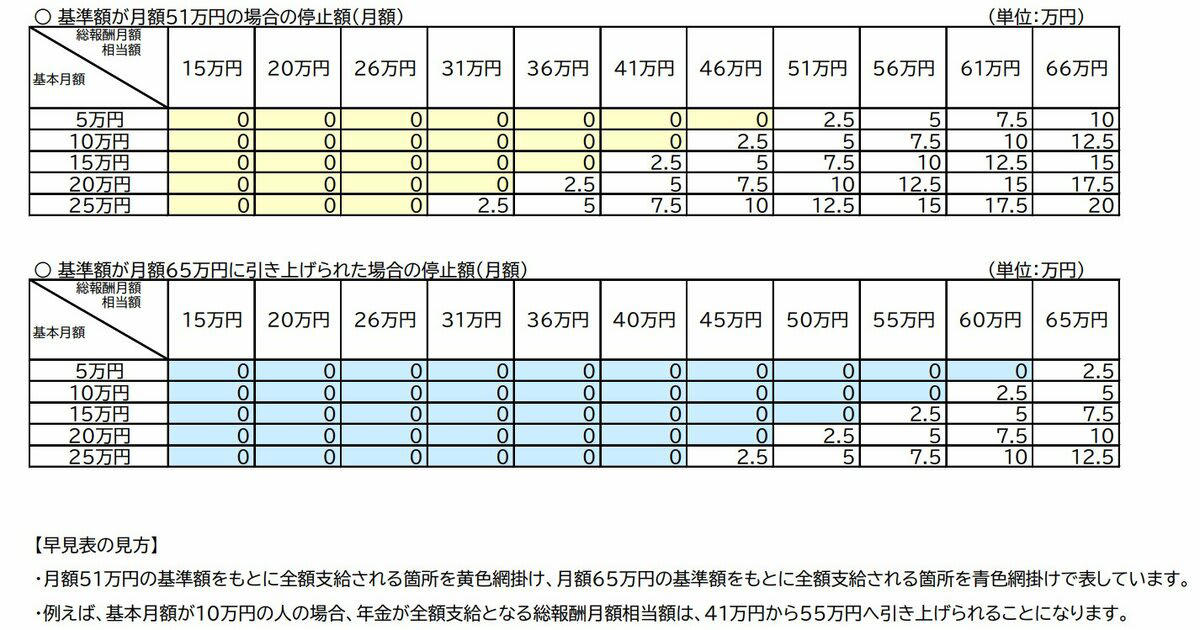 【在職老齢年金制度】概要と目的, 【在職老齢年金制度】2026年4月からは基準額が「51万円→65万円」に引き上げ, 2026年4月からは基準額が「65万円」に, 基準額引き上げの背景, 【在職老齢年金制度】改正前・改正後を比較！受け取れる年金額はどれだけ変わる？, 【在職老齢年金制度】ご自身が受け取れる年金額をチェックしよう