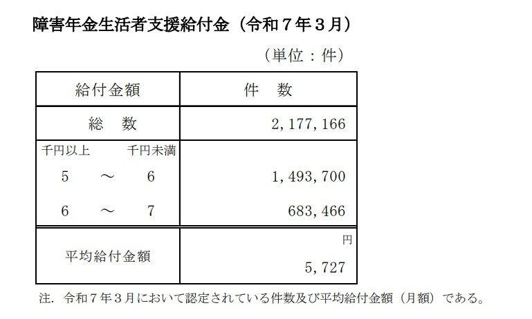 年金生活者支援給付金とは？公的年金に上乗せされる制度の概要, 【種類別】年金生活者支援給付金の支給対象となる3つの要件, 老齢年金生活者支援給付金の対象者と条件, 障害年金生活者支援給付金の対象者と条件, 遺族年金生活者支援給付金の対象者と条件, 年金生活者支援給付金はいくらもらえる？給付金額別の件数データを解説, 老齢年金生活者支援給付金：給付金額別の件数, 障害年金生活者支援給付金：給付金額別の件数, 遺族年金生活者支援給付金：給付金額別の件数, 年金生活者支援給付金を受け取るための手続き方法とは, ケース1：これから老齢年金の受給を始める方（緑色の封筒）, ケース2：すでに年金を受給している方（薄緑色の封筒）, ケース3：老齢基礎年金を繰上げ受給中の方（薄橙色の封筒）, 【参考】国民年金・厚生年金の平均受給月額はいくら？, 国民年金の平均受給月額, 厚生年金の平均受給月額（国民年金を含む）, 支給要件を満たす方は「年金生活者支援給付金の申請手続き」を忘れずに