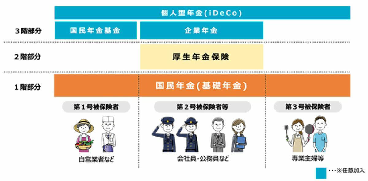 公的年金の仕組みをおさらい, 【厚生年金】年齢別の平均受給月額一覧, 60歳代（60〜69歳）の厚生年金・平均月額, 70歳代（70〜79歳）の厚生年金・平均月額, 80歳代（80〜89歳）の厚生年金・平均月額, 90歳以上の厚生年金・平均月額, 【国民年金】年齢別の平均受給月額一覧, 60歳代（60〜69歳）の国民年金・平均月額, 70歳代（70〜79歳）の国民年金・平均月額, 80歳代（80〜89歳）の国民年金・平均月額, 90歳以上の国民年金・平均月額, 年金受給額は個人差が大きい！【厚生年金・国民年金】受給額ごとの人数分布をチェック, 【厚生年金】受給額ごとの人数分布, 【国民年金】受給額ごとの人数分布, 【65歳以上無職世帯の家計収支】夫婦世帯・単身世帯の生活費はいくら？, 65歳以上無職「夫婦世帯」の家計収支, 65歳以上無職「単身世帯」の家計収支, 年金以外に収入を得ているシニアは半数以上