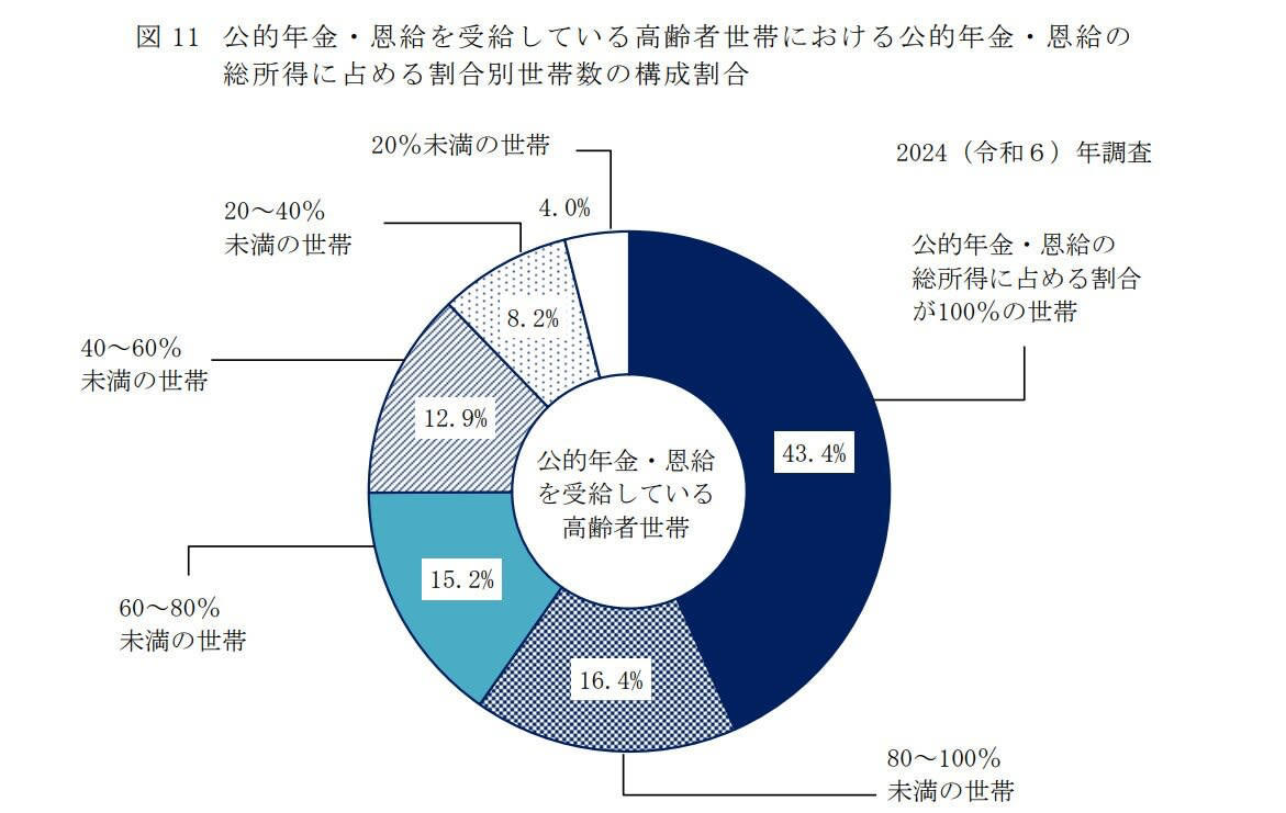 公的年金の仕組みをおさらい, 【厚生年金】年齢別の平均受給月額一覧, 60歳代（60〜69歳）の厚生年金・平均月額, 70歳代（70〜79歳）の厚生年金・平均月額, 80歳代（80〜89歳）の厚生年金・平均月額, 90歳以上の厚生年金・平均月額, 【国民年金】年齢別の平均受給月額一覧, 60歳代（60〜69歳）の国民年金・平均月額, 70歳代（70〜79歳）の国民年金・平均月額, 80歳代（80〜89歳）の国民年金・平均月額, 90歳以上の国民年金・平均月額, 年金受給額は個人差が大きい！【厚生年金・国民年金】受給額ごとの人数分布をチェック, 【厚生年金】受給額ごとの人数分布, 【国民年金】受給額ごとの人数分布, 【65歳以上無職世帯の家計収支】夫婦世帯・単身世帯の生活費はいくら？, 65歳以上無職「夫婦世帯」の家計収支, 65歳以上無職「単身世帯」の家計収支, 年金以外に収入を得ているシニアは半数以上