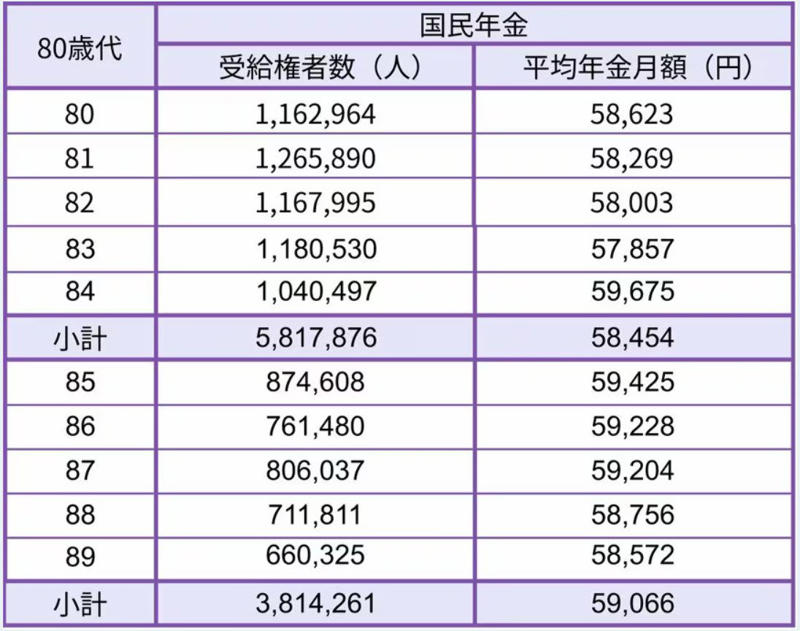 公的年金の仕組みをおさらい, 【厚生年金】年齢別の平均受給月額一覧, 60歳代（60〜69歳）の厚生年金・平均月額, 70歳代（70〜79歳）の厚生年金・平均月額, 80歳代（80〜89歳）の厚生年金・平均月額, 90歳以上の厚生年金・平均月額, 【国民年金】年齢別の平均受給月額一覧, 60歳代（60〜69歳）の国民年金・平均月額, 70歳代（70〜79歳）の国民年金・平均月額, 80歳代（80〜89歳）の国民年金・平均月額, 90歳以上の国民年金・平均月額, 年金受給額は個人差が大きい！【厚生年金・国民年金】受給額ごとの人数分布をチェック, 【厚生年金】受給額ごとの人数分布, 【国民年金】受給額ごとの人数分布, 【65歳以上無職世帯の家計収支】夫婦世帯・単身世帯の生活費はいくら？, 65歳以上無職「夫婦世帯」の家計収支, 65歳以上無職「単身世帯」の家計収支, 年金以外に収入を得ているシニアは半数以上