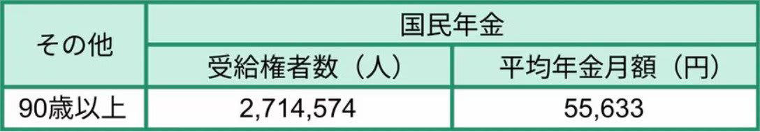 公的年金の仕組みをおさらい, 【厚生年金】年齢別の平均受給月額一覧, 60歳代（60〜69歳）の厚生年金・平均月額, 70歳代（70〜79歳）の厚生年金・平均月額, 80歳代（80〜89歳）の厚生年金・平均月額, 90歳以上の厚生年金・平均月額, 【国民年金】年齢別の平均受給月額一覧, 60歳代（60〜69歳）の国民年金・平均月額, 70歳代（70〜79歳）の国民年金・平均月額, 80歳代（80〜89歳）の国民年金・平均月額, 90歳以上の国民年金・平均月額, 年金受給額は個人差が大きい！【厚生年金・国民年金】受給額ごとの人数分布をチェック, 【厚生年金】受給額ごとの人数分布, 【国民年金】受給額ごとの人数分布, 【65歳以上無職世帯の家計収支】夫婦世帯・単身世帯の生活費はいくら？, 65歳以上無職「夫婦世帯」の家計収支, 65歳以上無職「単身世帯」の家計収支, 年金以外に収入を得ているシニアは半数以上
