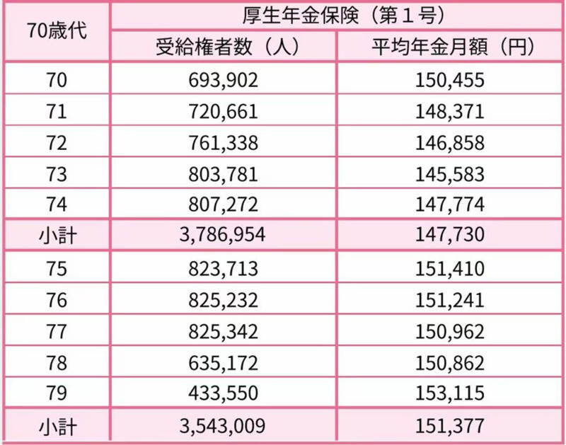 公的年金の仕組みをおさらい, 【厚生年金】年齢別の平均受給月額一覧, 60歳代（60〜69歳）の厚生年金・平均月額, 70歳代（70〜79歳）の厚生年金・平均月額, 80歳代（80〜89歳）の厚生年金・平均月額, 90歳以上の厚生年金・平均月額, 【国民年金】年齢別の平均受給月額一覧, 60歳代（60〜69歳）の国民年金・平均月額, 70歳代（70〜79歳）の国民年金・平均月額, 80歳代（80〜89歳）の国民年金・平均月額, 90歳以上の国民年金・平均月額, 年金受給額は個人差が大きい！【厚生年金・国民年金】受給額ごとの人数分布をチェック, 【厚生年金】受給額ごとの人数分布, 【国民年金】受給額ごとの人数分布, 【65歳以上無職世帯の家計収支】夫婦世帯・単身世帯の生活費はいくら？, 65歳以上無職「夫婦世帯」の家計収支, 65歳以上無職「単身世帯」の家計収支, 年金以外に収入を得ているシニアは半数以上