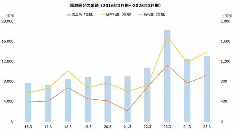 中東リスクで選好される異色の電力株, 炭鉱事業がエネルギー高騰を相殺 石炭発電も地政学リスク回避に奏功, 低PBR脱却へROE目標を新設 株主還元も強化、初の自社株買い実施, 権益売却益も今期は減収減益の計画 大間原発の稼働に期待