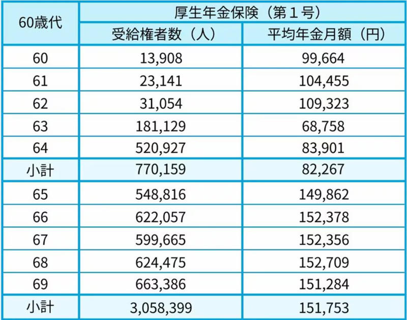 公的年金の仕組みをおさらい, 【厚生年金】年齢別の平均受給月額一覧, 60歳代（60〜69歳）の厚生年金・平均月額, 70歳代（70〜79歳）の厚生年金・平均月額, 80歳代（80〜89歳）の厚生年金・平均月額, 90歳以上の厚生年金・平均月額, 【国民年金】年齢別の平均受給月額一覧, 60歳代（60〜69歳）の国民年金・平均月額, 70歳代（70〜79歳）の国民年金・平均月額, 80歳代（80〜89歳）の国民年金・平均月額, 90歳以上の国民年金・平均月額, 年金受給額は個人差が大きい！【厚生年金・国民年金】受給額ごとの人数分布をチェック, 【厚生年金】受給額ごとの人数分布, 【国民年金】受給額ごとの人数分布, 【65歳以上無職世帯の家計収支】夫婦世帯・単身世帯の生活費はいくら？, 65歳以上無職「夫婦世帯」の家計収支, 65歳以上無職「単身世帯」の家計収支, 年金以外に収入を得ているシニアは半数以上