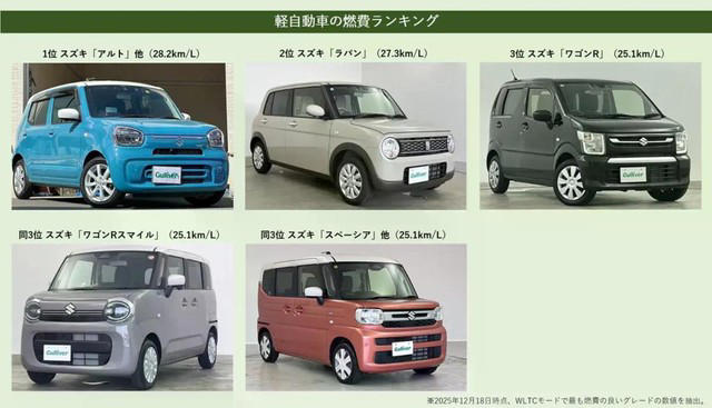 燃費の良い軽自動車ランキング, タイプ別 燃費の良い軽自動車ランキング, 軽自動車の燃費に関するQ&amp;A, 車両価格を抑えて車の総コスト低減を