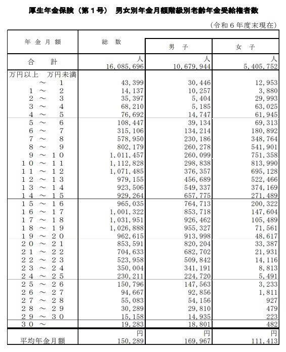 厚生年金を「60万円（月額30万円）以上」を受給する人の割合は0.12％, 老後に備えて考えたい医療費や介護費などの突発的支出, 公的年金を補う私的年金制度, iDeCo（個人型確定拠出年金）, 公的年金と私的年金を組み合わせた老後資金の準備