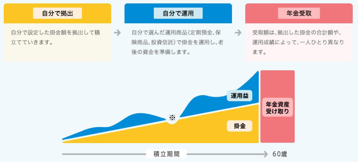 厚生年金を「60万円（月額30万円）以上」を受給する人の割合は0.12％, 老後に備えて考えたい医療費や介護費などの突発的支出, 公的年金を補う私的年金制度, iDeCo（個人型確定拠出年金）, 公的年金と私的年金を組み合わせた老後資金の準備