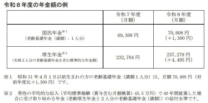 公的年金のしくみ, 1階部分：国民年金（基礎年金）, 2階部分：《厚生年金》, 2026年度の年金額は「増額」が決定、6月振込分から, 【老齢年金】「厚生年金」と「国民年金」いまのシニア世代の平均年金月額はいくら？, 年金にプラスして支給される「年金生活者支援給付金」とは？, 「年金生活者支援給付金」給付基準額はひと月いくら？, 「年金生活者支援給付金」支給要件は？, 「老齢年金生活者支援給付金」支給対象, 「年金生活者支援給付金」手続き方法は？, 【毎年9月に順次送付】すでに年金受給中の人に「緑の封筒が届いたら」, 手続きは毎年必要？