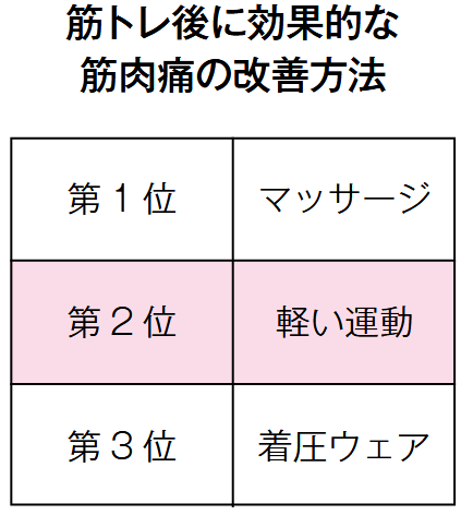 筋肉痛がある状態での筋トレでも筋肥大は起こる, 筋肉痛はどんな状態？, 筋肉痛を抱えた状態で筋トレを行うと……, 筋肉痛を最速最短で治療するための科学的手法