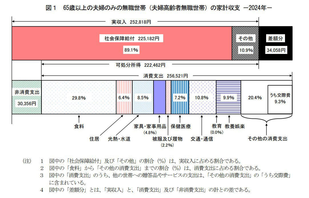 公的年金の仕組みをおさらい, 【厚生年金】年齢別の平均受給月額一覧, 60歳代（60〜69歳）の厚生年金・平均月額, 70歳代（70〜79歳）の厚生年金・平均月額, 80歳代（80〜89歳）の厚生年金・平均月額, 90歳以上の厚生年金・平均月額, 【国民年金】年齢別の平均受給月額一覧, 60歳代（60〜69歳）の国民年金・平均月額, 70歳代（70〜79歳）の国民年金・平均月額, 80歳代（80〜89歳）の国民年金・平均月額, 90歳以上の国民年金・平均月額, 年金受給額は個人差が大きい！【厚生年金・国民年金】受給額ごとの人数分布をチェック, 【厚生年金】受給額ごとの人数分布, 【国民年金】受給額ごとの人数分布, 【65歳以上無職世帯の家計収支】夫婦世帯・単身世帯の生活費はいくら？, 65歳以上無職「夫婦世帯」の家計収支, 65歳以上無職「単身世帯」の家計収支, 年金以外に収入を得ているシニアは半数以上