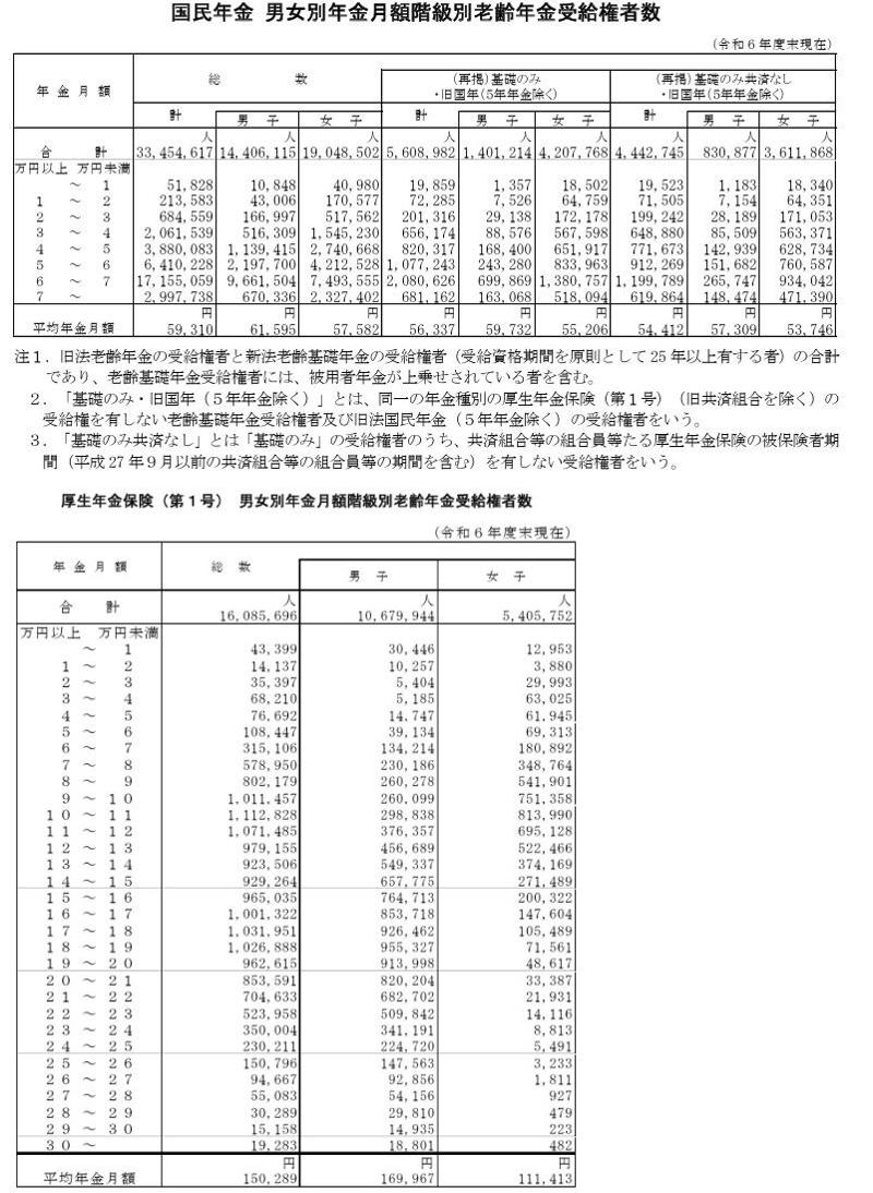 日本の公的年金制度の仕組み：「国民年金」と「厚生年金」の2階建て構造, 1階部分：国民年金（基礎年金）の概要, 2階部分：厚生年金の概要, 厚生年金と国民年金の平均受給月額はいくら？, 厚生年金の平均月額（全体・男女別）, 国民年金の平均月額（全体・男女別）, 厚生年金受給者の実態：「月10万円未満」と「月20万円以上」はどちらが多い？, 厚生年金の受給額階級別の人数データ, 老後の生活に向けた早期の備えが大切