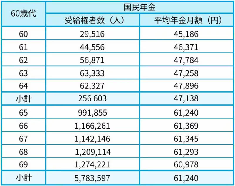 公的年金の仕組みをおさらい, 【厚生年金】年齢別の平均受給月額一覧, 60歳代（60〜69歳）の厚生年金・平均月額, 70歳代（70〜79歳）の厚生年金・平均月額, 80歳代（80〜89歳）の厚生年金・平均月額, 90歳以上の厚生年金・平均月額, 【国民年金】年齢別の平均受給月額一覧, 60歳代（60〜69歳）の国民年金・平均月額, 70歳代（70〜79歳）の国民年金・平均月額, 80歳代（80〜89歳）の国民年金・平均月額, 90歳以上の国民年金・平均月額, 年金受給額は個人差が大きい！【厚生年金・国民年金】受給額ごとの人数分布をチェック, 【厚生年金】受給額ごとの人数分布, 【国民年金】受給額ごとの人数分布, 【65歳以上無職世帯の家計収支】夫婦世帯・単身世帯の生活費はいくら？, 65歳以上無職「夫婦世帯」の家計収支, 65歳以上無職「単身世帯」の家計収支, 年金以外に収入を得ているシニアは半数以上