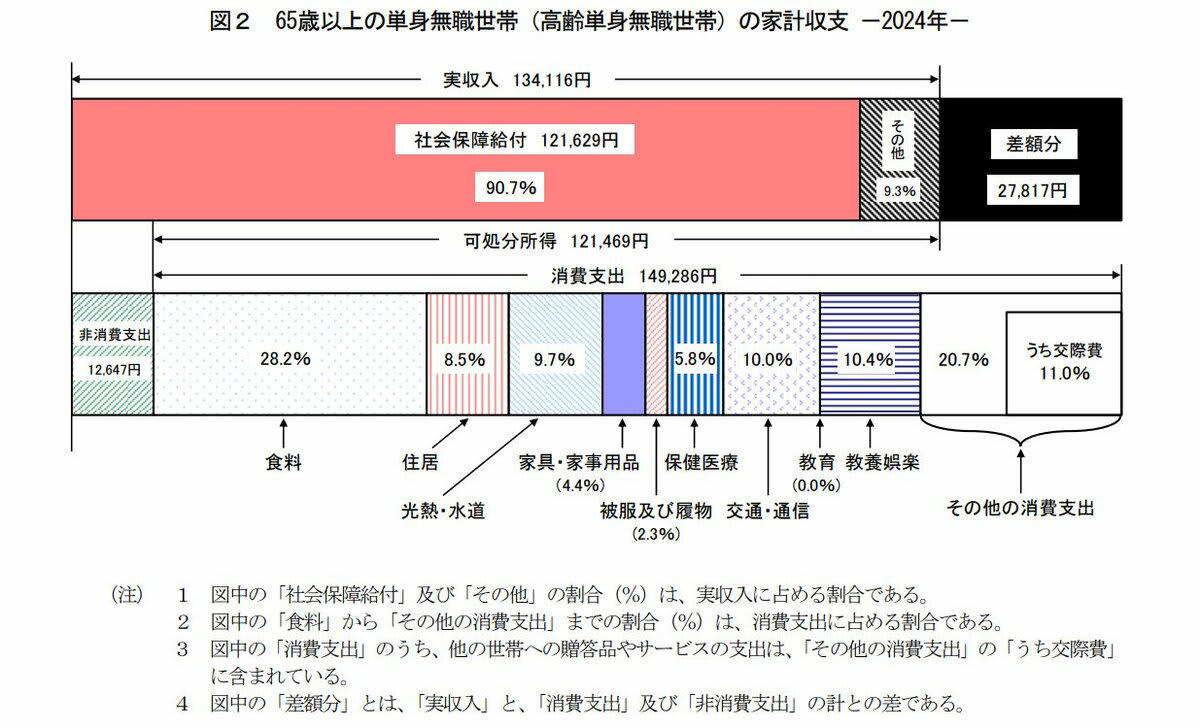 公的年金の仕組みをおさらい, 【厚生年金】年齢別の平均受給月額一覧, 60歳代（60〜69歳）の厚生年金・平均月額, 70歳代（70〜79歳）の厚生年金・平均月額, 80歳代（80〜89歳）の厚生年金・平均月額, 90歳以上の厚生年金・平均月額, 【国民年金】年齢別の平均受給月額一覧, 60歳代（60〜69歳）の国民年金・平均月額, 70歳代（70〜79歳）の国民年金・平均月額, 80歳代（80〜89歳）の国民年金・平均月額, 90歳以上の国民年金・平均月額, 年金受給額は個人差が大きい！【厚生年金・国民年金】受給額ごとの人数分布をチェック, 【厚生年金】受給額ごとの人数分布, 【国民年金】受給額ごとの人数分布, 【65歳以上無職世帯の家計収支】夫婦世帯・単身世帯の生活費はいくら？, 65歳以上無職「夫婦世帯」の家計収支, 65歳以上無職「単身世帯」の家計収支, 年金以外に収入を得ているシニアは半数以上