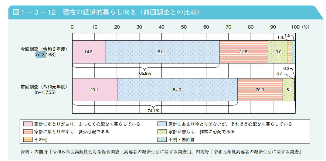 シニア世代が利用できる代表的な公的給付制度5つ, 年金生活者支援給付金, 高年齢雇用継続基本給付金, 高年齢求職者給付金, 厚生年金の加給年金, 高齢者住宅改修費用助成制度, 「心配なく暮らしている」世帯の割合は去年から減少, シニア世代は利用できる公的給付制度の確認を