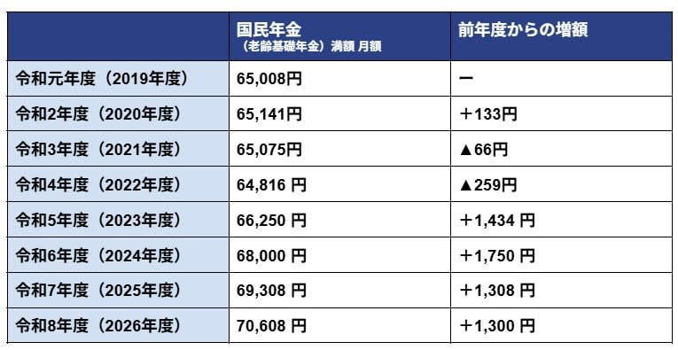 2026年度の国民年金保険料「月1万7920円」に！ひと月410円の増額, 【2025年〜2027年】国民年金保険料の具体的な推移, 「クレカ」で「前納」なら保険料割引とポイント還元でお得に, 「前納」による確実な割引, 国民年金保険料を払い続けて…いまのシニア世代は年金をいくらもらえる？, 2026年度の年金額（例）, 参考：国民年金（老齢基礎年金）年金額の推移, 【参考資料】国民年金保険料のこれまでの変遷