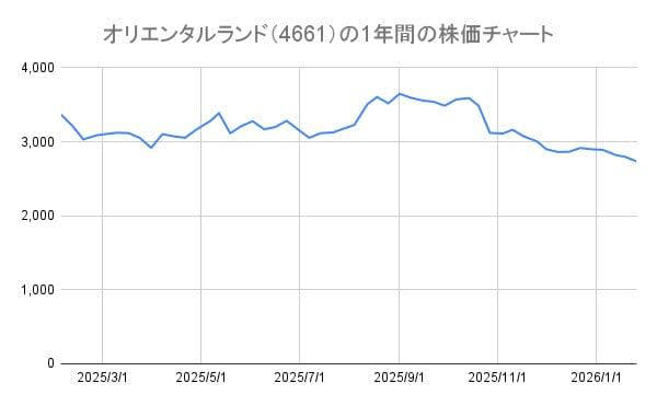 【オリエンタルランド（4661）の株価】2026年3月16日の終値は「2,760.5円」, オリエンタルランド（4661）の1年間の株価チャート, オリエンタルランド（4661）の株主優待は？, 保有株数：9月末・3月末（配布枚数）, オリエンタルランド（4661）の2026年3月期の配当予想はいくら？