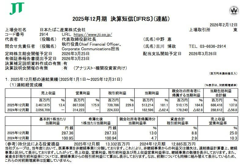 【JT（2914）の株価】3月16日の終値は5806円！前日比プラス！, 【JT（2914）の配当金】年間配当242円予想の高配当株, 年間242円へ増配予定, 【JT（2914）の権利確定日】配当の権利確定月は「6月と12月」